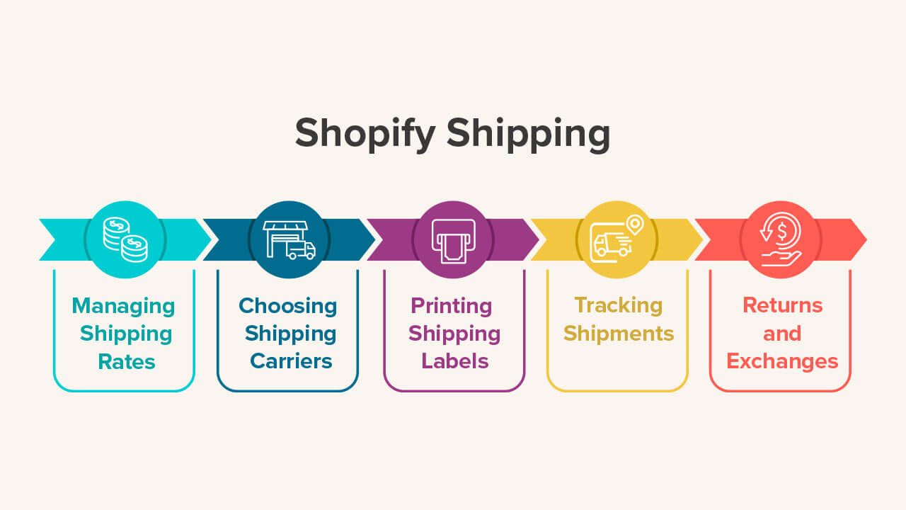 Shopify shipping process