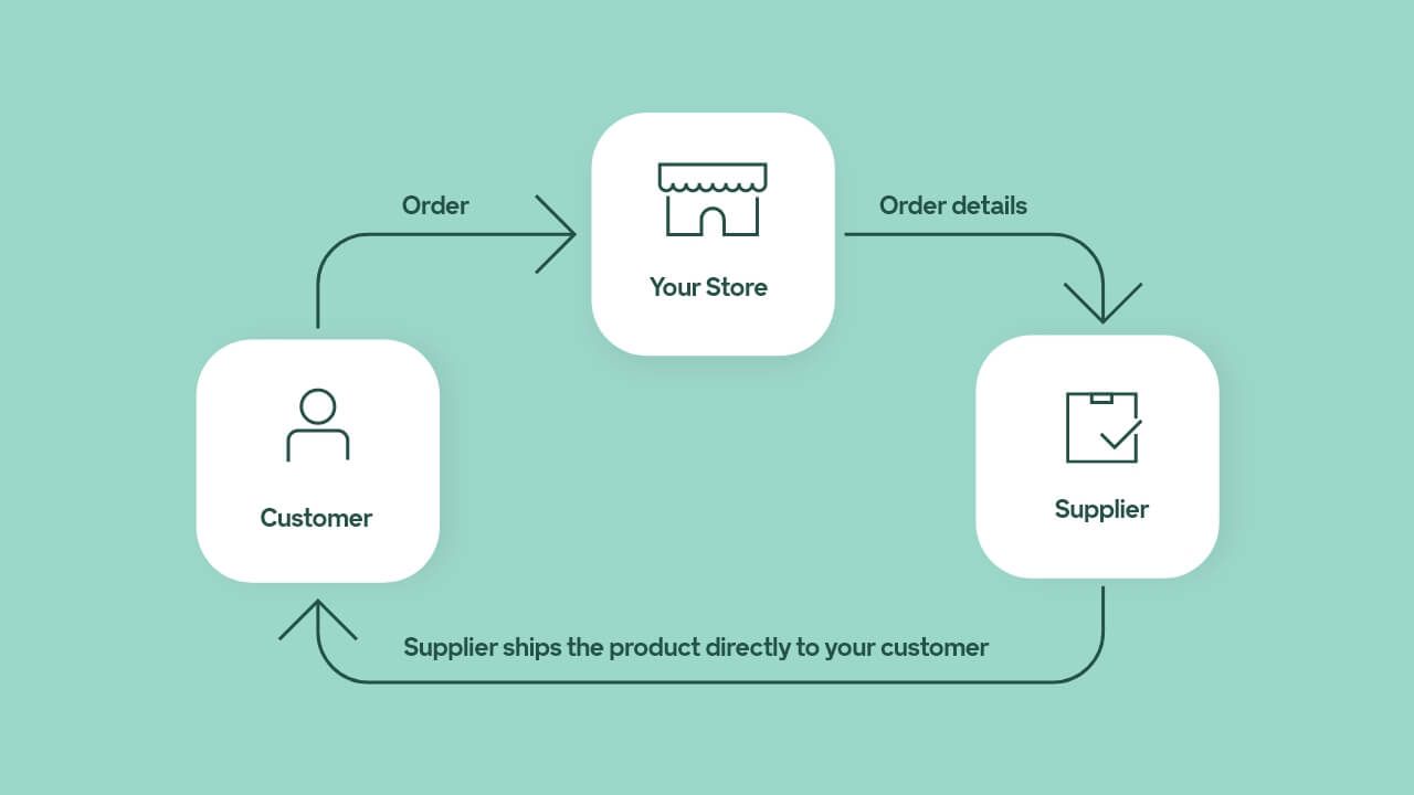 02_How does the dropshipping business model work